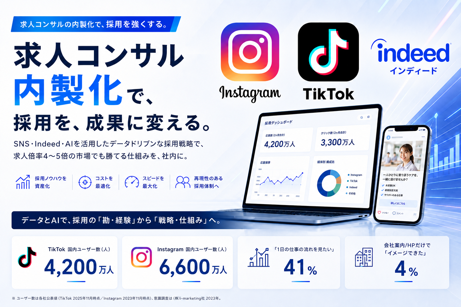求人コンサル内製化で、採用を、成果に変える。SNS・Indeed・AIを活用したデータドリブンな採用戦略で、求人倍率4〜5倍の市場でも勝てる仕組みを社内に。採用ノウハウを資産化／コストを最適化／スピードを最大化／再現性のある採用体制へ。